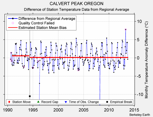 CALVERT PEAK OREGON difference from regional expectation