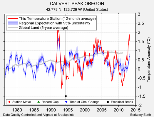 CALVERT PEAK OREGON comparison to regional expectation