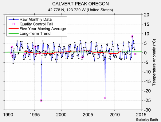 CALVERT PEAK OREGON Raw Mean Temperature