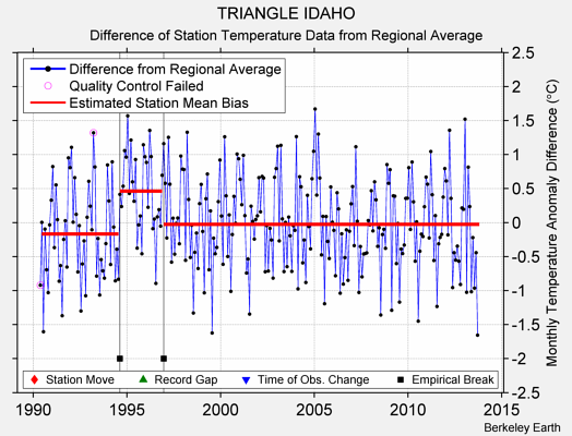 TRIANGLE IDAHO difference from regional expectation