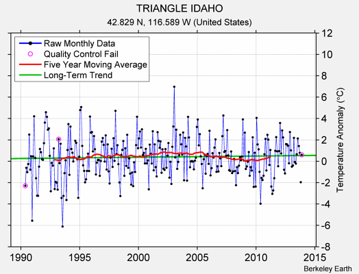 TRIANGLE IDAHO Raw Mean Temperature