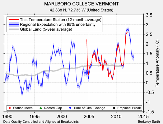 MARLBORO COLLEGE VERMONT comparison to regional expectation