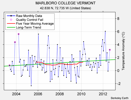 MARLBORO COLLEGE VERMONT Raw Mean Temperature