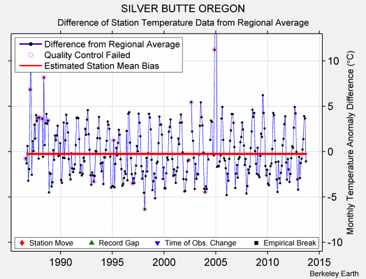 SILVER BUTTE OREGON difference from regional expectation