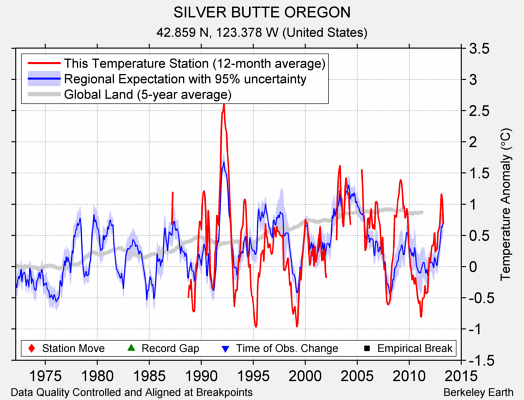 SILVER BUTTE OREGON comparison to regional expectation