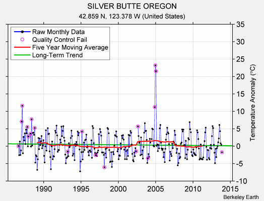 SILVER BUTTE OREGON Raw Mean Temperature