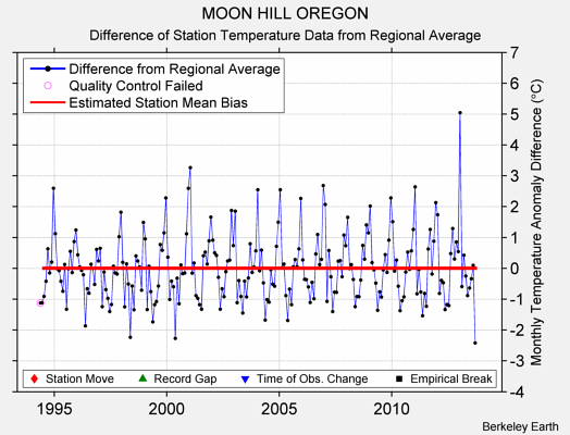 MOON HILL OREGON difference from regional expectation