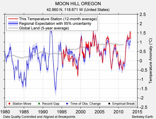 MOON HILL OREGON comparison to regional expectation