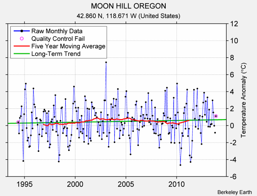 MOON HILL OREGON Raw Mean Temperature