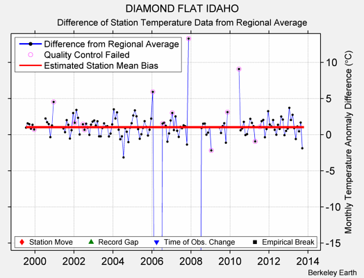 DIAMOND FLAT IDAHO difference from regional expectation