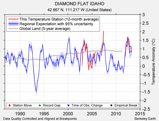 DIAMOND FLAT IDAHO comparison to regional expectation