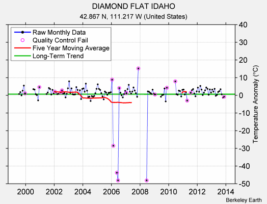 DIAMOND FLAT IDAHO Raw Mean Temperature