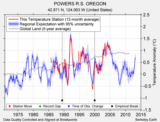 POWERS R.S. OREGON comparison to regional expectation