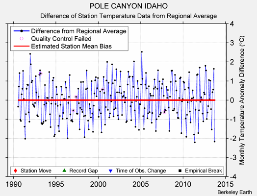 POLE CANYON IDAHO difference from regional expectation