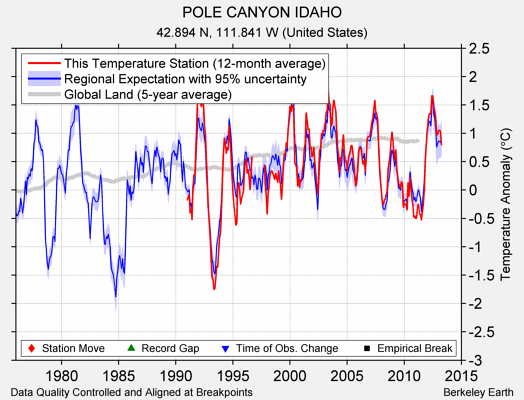 POLE CANYON IDAHO comparison to regional expectation