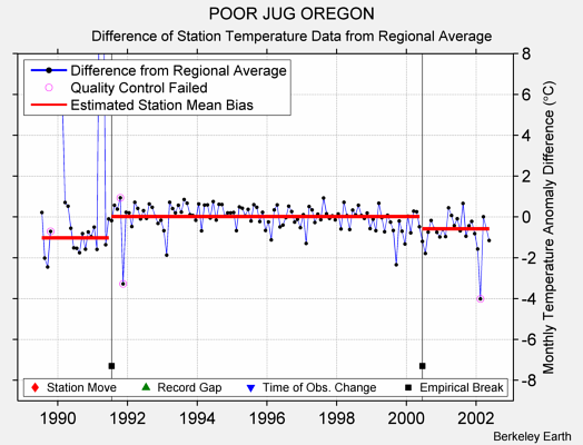 POOR JUG OREGON difference from regional expectation