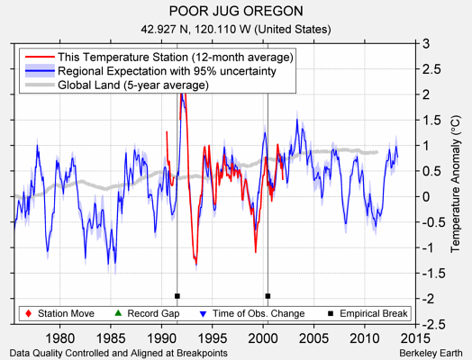 POOR JUG OREGON comparison to regional expectation