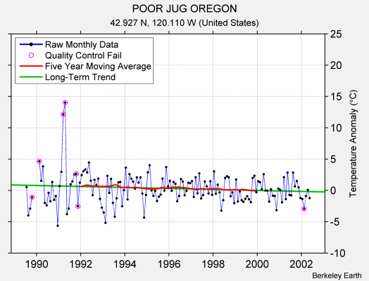 POOR JUG OREGON Raw Mean Temperature