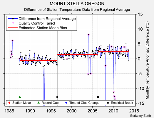 MOUNT STELLA OREGON difference from regional expectation