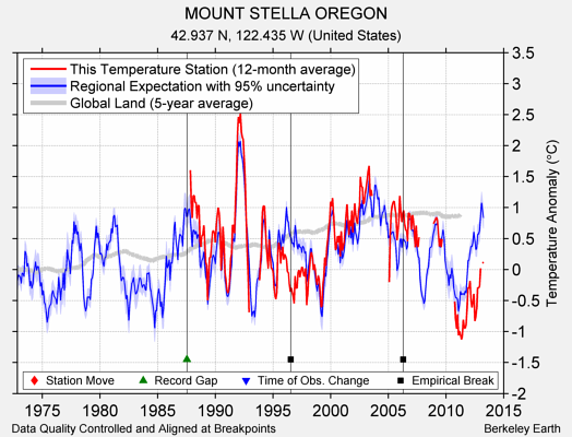 MOUNT STELLA OREGON comparison to regional expectation