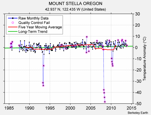 MOUNT STELLA OREGON Raw Mean Temperature