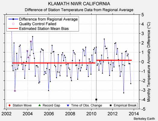 KLAMATH NWR CALIFORNIA difference from regional expectation