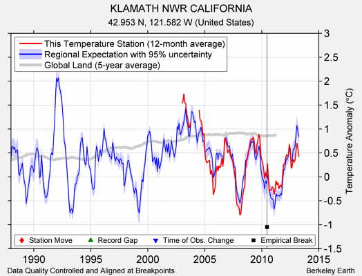 KLAMATH NWR CALIFORNIA comparison to regional expectation