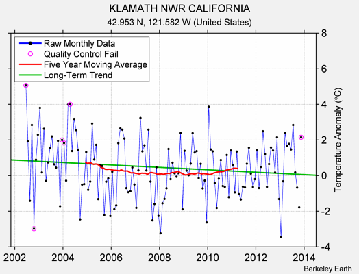 KLAMATH NWR CALIFORNIA Raw Mean Temperature