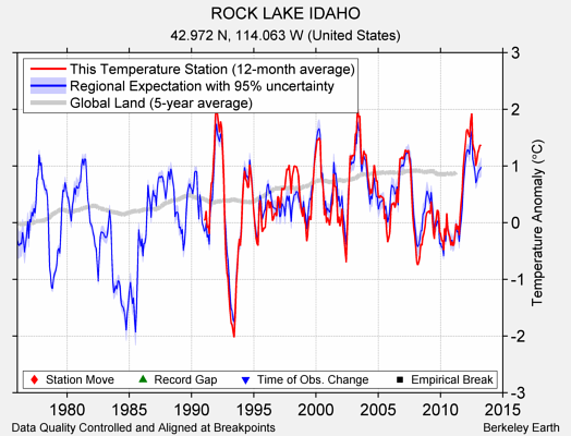 ROCK LAKE IDAHO comparison to regional expectation