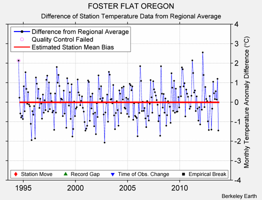 FOSTER FLAT OREGON difference from regional expectation