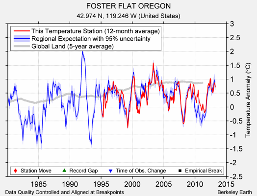 FOSTER FLAT OREGON comparison to regional expectation