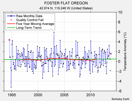 FOSTER FLAT OREGON Raw Mean Temperature