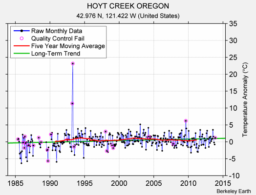 HOYT CREEK OREGON Raw Mean Temperature