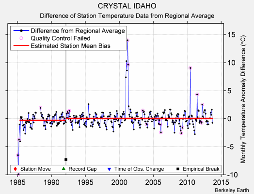 CRYSTAL IDAHO difference from regional expectation