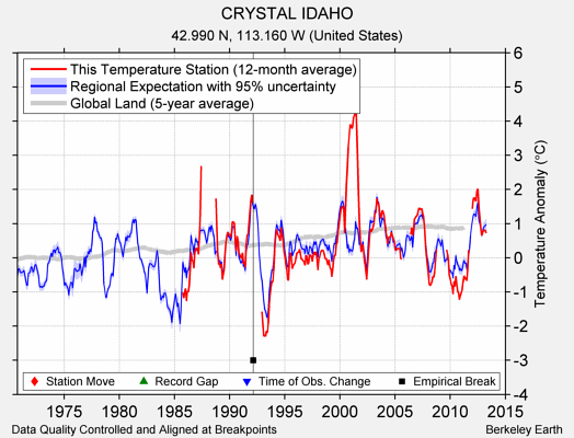 CRYSTAL IDAHO comparison to regional expectation