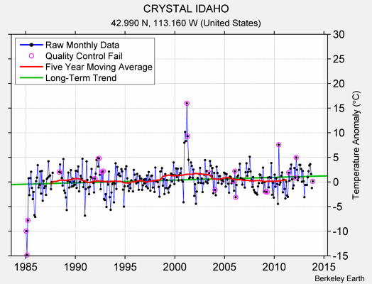 CRYSTAL IDAHO Raw Mean Temperature