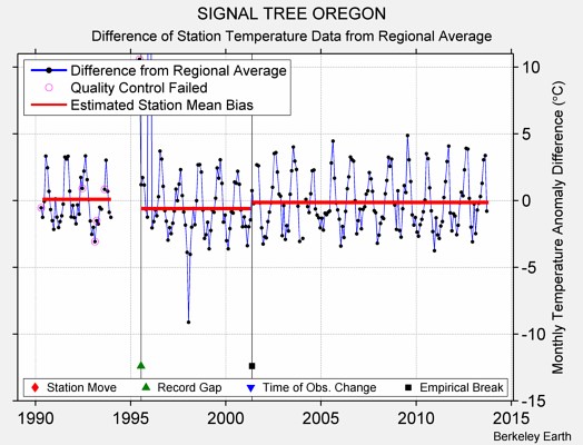 SIGNAL TREE OREGON difference from regional expectation