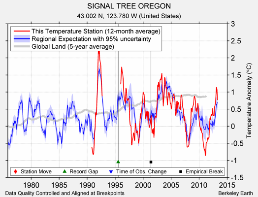 SIGNAL TREE OREGON comparison to regional expectation