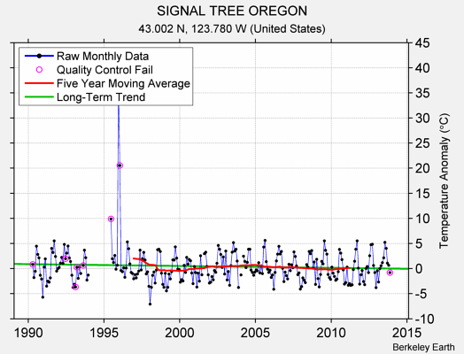 SIGNAL TREE OREGON Raw Mean Temperature