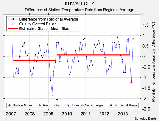 KUWAIT CITY difference from regional expectation