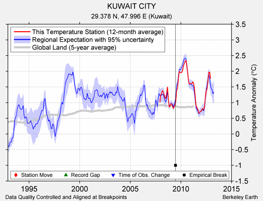 KUWAIT CITY comparison to regional expectation