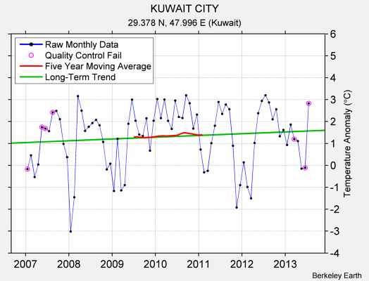 KUWAIT CITY Raw Mean Temperature