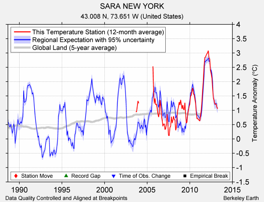 SARA NEW YORK comparison to regional expectation