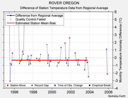 ROVER OREGON difference from regional expectation