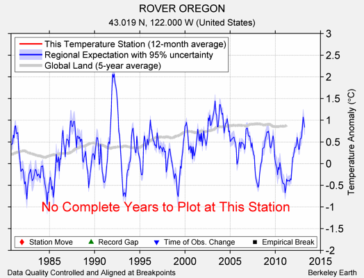 ROVER OREGON comparison to regional expectation