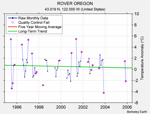 ROVER OREGON Raw Mean Temperature