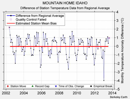 MOUNTAIN HOME IDAHO difference from regional expectation