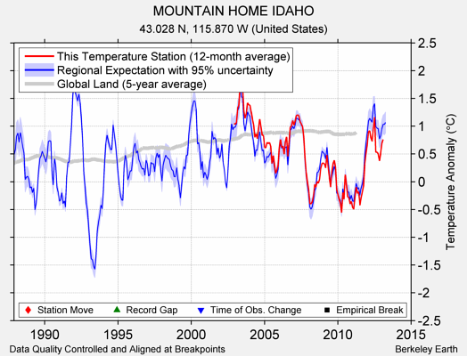 MOUNTAIN HOME IDAHO comparison to regional expectation