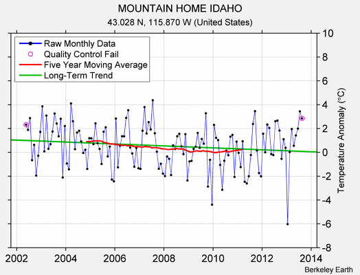 MOUNTAIN HOME IDAHO Raw Mean Temperature