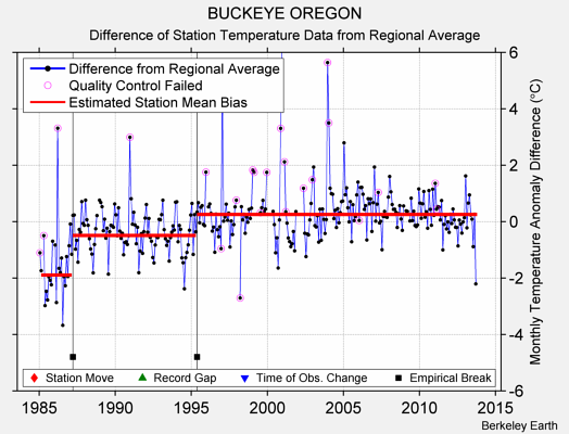 BUCKEYE OREGON difference from regional expectation